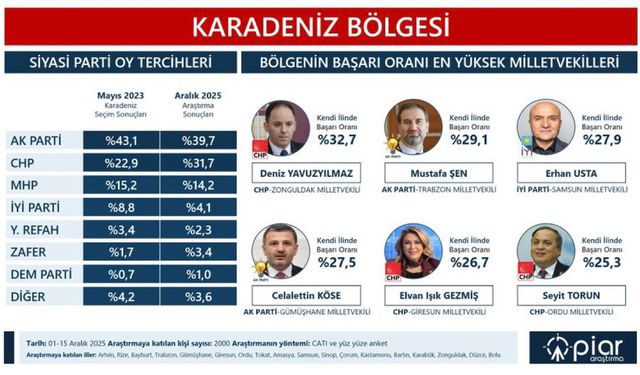PİAR Araştırdı: Karadeniz’de Elvan Işık Gezmiş En Başarılı Milletvekilleri Arasında Yer Aldı