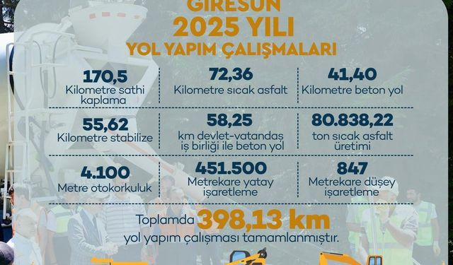 Giresun İl Özel İdaresi 2025 Yılında Hizmet Ağını Yükseltti, %81,5 Artış Gösterdi