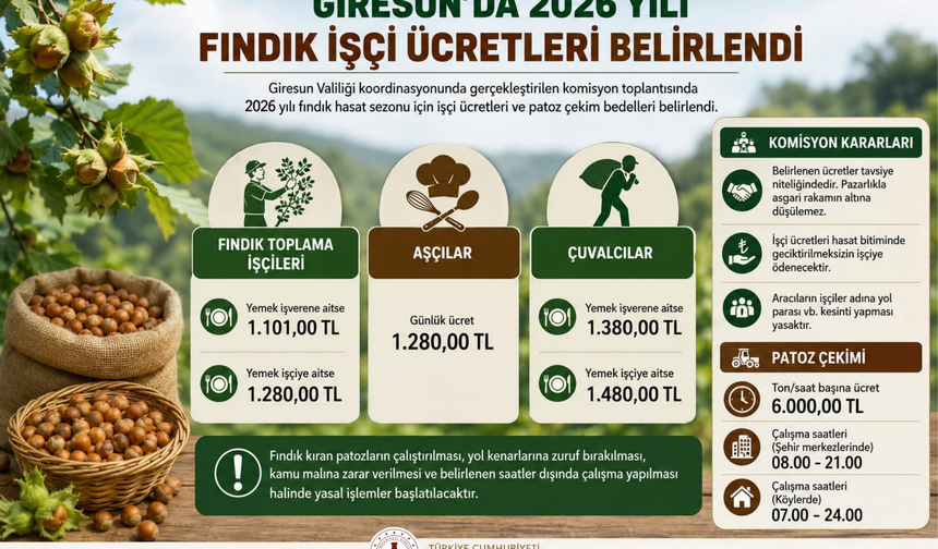 Giresun'da 2026 Yılı Fındık İşçi Ücretleri Belirlendi